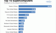 关于超级计算机的那些事：美国和中国常年称霸